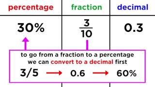 Converting Between Fractions Decimals and Percentages [upl. by Ettenwad411]