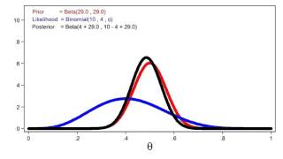 Introduction to Bayesian statistics part 1 The basic concepts [upl. by Yeliw]