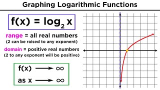 Logarithms Part 1 Evaluation of Logs and Graphing Logarithmic Functions [upl. by Yrroc137]