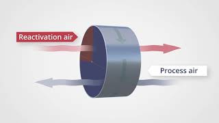 How Does a Desiccant Dehumidifier Work [upl. by Cirde]