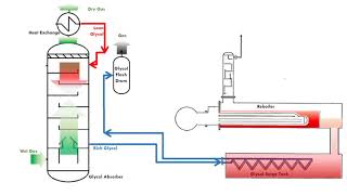 Glycol Gas Dehydration System [upl. by Reltuc]