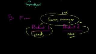 Direct vs Indirect Costs [upl. by Isoj78]