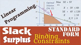 Linear Programming 4 SlackSurplus Binding Constraints Standard Form [upl. by O'Shee]