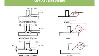 Intro to Welding Symbols Fillet Welds [upl. by Ronyar39]