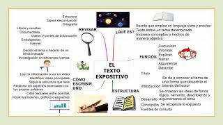 El texto expositivo [upl. by Honebein]