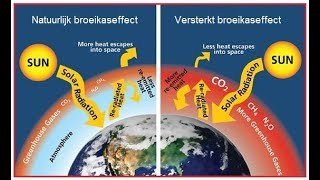 Klimaatverandering en ecologische voetafdruk [upl. by Rorrys]