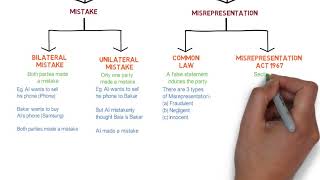 Contract Law  Chapter 6 Vitiating Factors Degree  Year 1 [upl. by Adaha273]