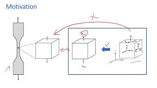 von Mises Stress  Motivation and Its relation to octahedral shear stress and J2 Invariant [upl. by Lemire]