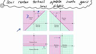 Bab 6 part1 Matematik Tingkatan 4KSSM 61 Ketaksamaan Linear dalam Dua Pemboleh Ubah [upl. by Nynahs]