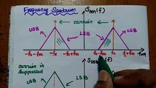 Comparison of AM Systems  DSBFC DSBSC SSBSC and VSB Methods [upl. by Ahsenek]