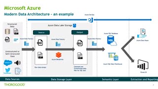 Azure for Analytics An Overview [upl. by Onofredo272]