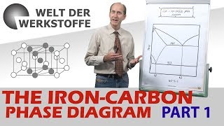 Material Science The Iron Carbon Phase Diagram Part 1 [upl. by Arihas]