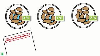 Degree of Saturation [upl. by Missie]