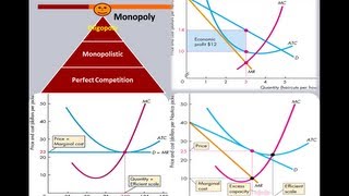 Market Structure  Graphs PC Monopolistic Monopoly [upl. by Nunci]