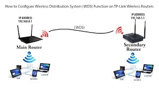 How to Connect Two Routers Wirelessly Using WDS Wireless Distribution System [upl. by Ahsiyn]