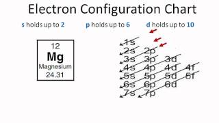 Magnesium Electron Configuration [upl. by Lunnete]