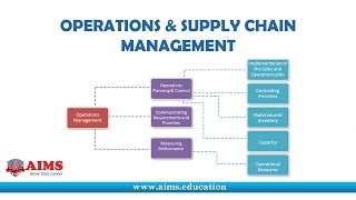 Operations and Supply Chain Management Supply Chain Planning Method amp Control Process  AIMS UK [upl. by Maletta]