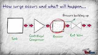 Compressor Surge Pt1 [upl. by Kcirdet]