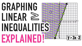 LINEAR INEQUALITIES GRAPHING EXPLAINED [upl. by Nylireg]