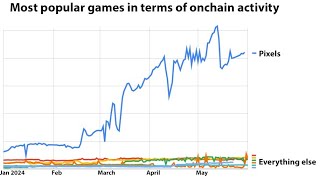 Most Popular Blockchain Games  May 2024 [upl. by Eiro]