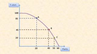 Production Possibility Frontier PPF [upl. by Garratt]