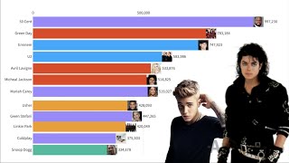 Most popular Artists 2004  2020 [upl. by Giulietta817]