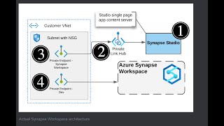 Private Endpoints  Connecting Privately to Synapse Studio [upl. by Nerval]