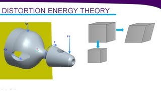 Von Mises Stress Yield Criterion amp Distortion energy theory [upl. by Sudoeht422]