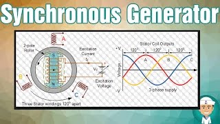 How Does Synchronous Generator Works [upl. by Rodriguez815]