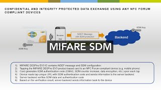 MIFARE Explained I Secure Dynamic Messaging SDM [upl. by Peyter]