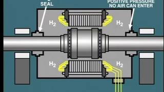 lesson 2 hydrogen cooled synchronous generator [upl. by Franck910]