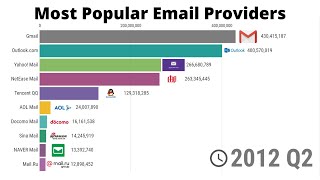 Most Popular Email Providers  19972020 [upl. by Gault]