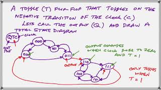 Design of Asynchronous Sequential Circuits  Part 1 [upl. by Inalel]