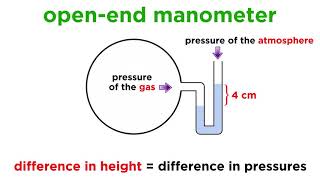 Measuring Pressure With Barometers and Manometers [upl. by Coppinger81]