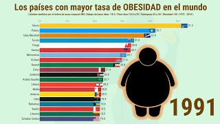 Los países con mayor tasa de OBESIDAD en el mundo [upl. by Veator359]