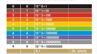 Resistor Color Codes How To Read amp Calculate Resistance [upl. by Ursi]