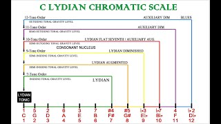 An introduction to the Lydian Chromatic Concept of Tonal Organization part 1 [upl. by Wiedmann617]