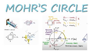 Principal Stresses and MOHRS CIRCLE in 12 Minutes [upl. by Yorick898]