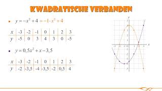 Wiskunde  Kwadratische verbanden [upl. by Pronty]