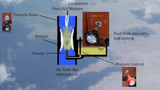 Carburetors and Fuel Injection [upl. by Dilahk128]