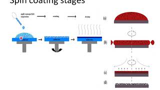 Spin coating [upl. by Garek]
