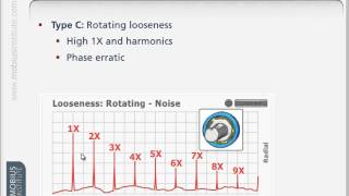 Vibration Analysis KnowHow Diagnosing Looseness [upl. by Ragas39]