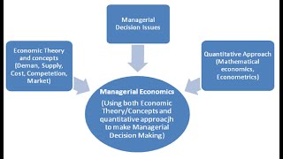 Chapter 1 1 Introduction to Managerial Economics [upl. by Yuille]