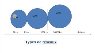 Réseaux  01  Introduction  Types des réseaux [upl. by Leunamme981]