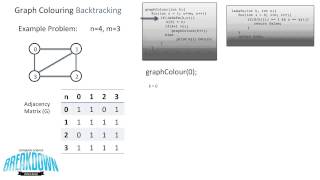 Graph Colouring Problem  Backtracking [upl. by Nnaeirelav]