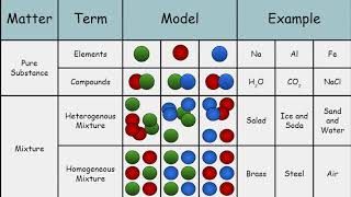 Matter Pure Substances and Mixtures [upl. by Melan]