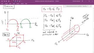 L29 Tresca and von Mises yield surfaces [upl. by Mckeon]