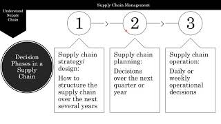 Understanding Supply Chains [upl. by Ratib]