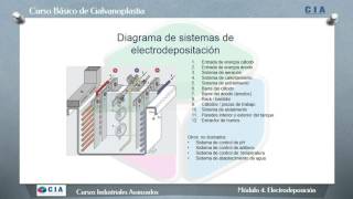 Curso Básico de Galvanoplastía [upl. by Eilsek36]