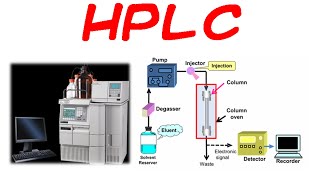 HPLC chromatography principle and instrumentation [upl. by Libbna116]